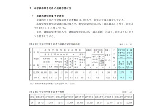 【高校受験2017】青森県公立高入試、進学志望倍率（12/14時点）…青森1.40倍・八戸1.25倍ほか 画像