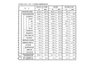 【高校受験2017】埼玉県公立校、進学希望状況・倍率（12/15時点）…大宮1.64倍・浦和1.51倍など 画像