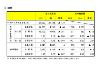 【高校受験2017】宮城県公立高、第2回志願者予備調査・倍率（1/13公開）…仙台三1.92倍・仙台一1.66倍 画像