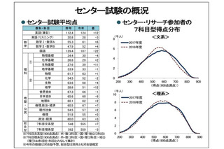 【大学受験2017】センター・リサーチを分析、「文高理低」続く国公立大動向 画像