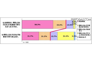 「完全母乳」が58.3％希望するも実際は31.7％ 画像