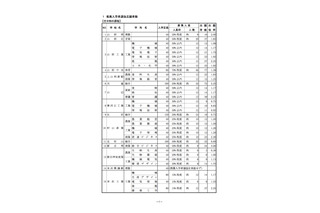 【高校受験2017】山形県公立高校推薦入試の志願状況・倍率（確定）…山形南（理数）2倍 画像