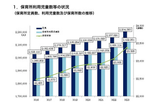 4月時点での待機児童数25,556人、4年ぶりに減少 画像