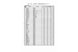 【高校受験2017】千葉県公立高入試前期の倍率・志願状況（確定）…船橋3.40倍、千葉3.29倍など 画像