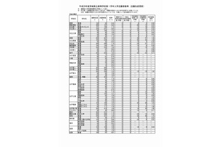 【高校受験2017】茨城県公立高校入試志願状況・倍率（2/15時点）水戸第一1.54倍・土浦第一1.16倍 画像