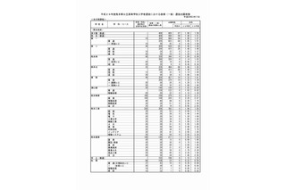 【高校受験2017】熊本県公立高入試後期（一般）選抜出願者数・倍率（2/17時点）済々黌（普通）1.66倍、熊本（普通）1.40倍など 画像