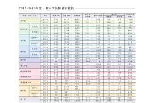 【大学受験2017】早慶の補欠合格実績、前年の慶應大は822人 画像