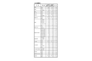 【高校受験2017】徳島県公立高入試一般選抜の出願状況・倍率（2/22時点）徳島市立（普通）1.04倍、城南（普通）1.06倍など 画像