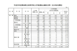 【高校受験2017】青森県公立高入試の出願状況・倍率（確定）青森（普通）1.18倍、八戸（普通）1.23倍ほか 画像