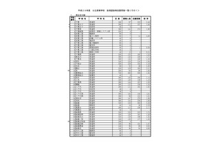 【高校受験2017】千葉県公立高入試（後期）志願状況・倍率（2/23時点）最高は市立千葉（理数）3.50倍 画像