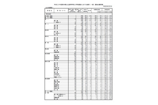 【高校受験2017】熊本県公立高入試後期選抜の志願状況・倍率（確定）熊本（普通）1.40倍、済々黌（普通）1.61倍 画像