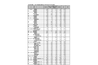 【高校受験2017】富山県立高入試の志願状況・倍率（確定）富山中部（探求科学）1.93倍ほか 画像