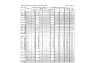 【高校受験2017】滋賀県立高入試の出願状況・倍率（確定）膳所1.38倍 画像