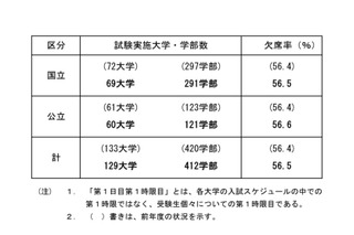 【大学受験2017】国公立2次試験（後期）初日欠席率56.5％…名古屋80％ 画像