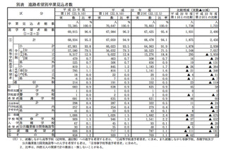 愛知県、H24中学校卒業見込者の進路希望調査…進学希望は96.6％ 画像