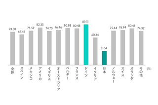 日本の若者、能力に対する自己評価が13か国中最低 画像
