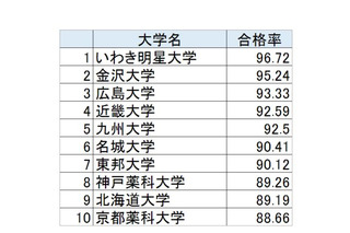 薬剤師国家試験2017、合格率トップは2年連続…大学別合格者数一覧 画像