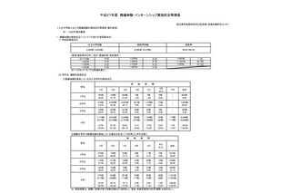 公立の職場体験・インターンシップ実施率、中学で98.3％・高校で81.8％ 画像