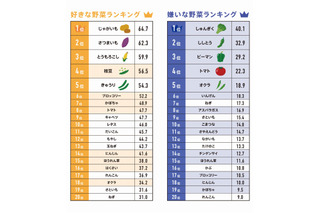 子どもの過半数「野菜が好き」なのに野菜不足、家庭意識の差が原因？ 画像