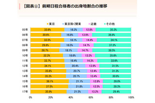 東大合格者に占める関東出身者の割合が減少…代ゼミ分析 画像