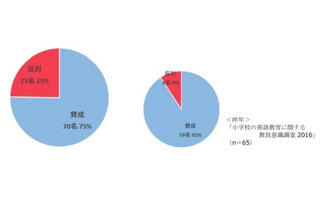 小学校英語「早期化」に75％の教員が賛成 画像