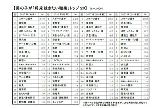 新小学1年生の就きたい職業、女の子Top3に10年ぶりの職業復活 画像