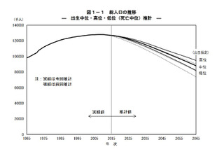 日本の推計人口…2065年は8,808万人、年少人口は10.2％に 画像