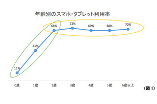 スマホ利用2歳以上の未就学児7割は日常的に、肯定的な保護者は2割 画像