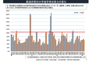 東京23区の大学定員増認めず、大学の地方移転…有識者会議が検討 画像