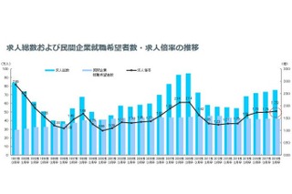 大卒求人倍率は1.78倍、大幅増は流通業11.32倍・建設業9.41倍 画像