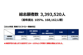 英検テストファミリー、総志願者数339万超で前年度比105％ 画像