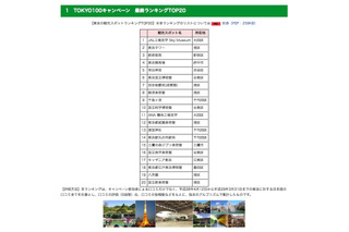 東京の人気スポットランキング、1位は体験型 画像