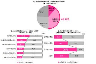 プレ思春期の半数が胸の成長を実感、75％の母親が未対策 画像