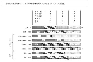 スマホを持たせた時期、中1が3割・高1が2割…東京都調査 画像