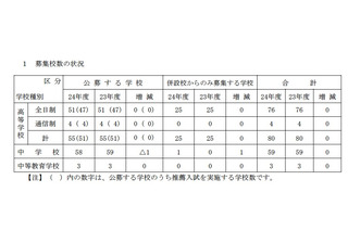 神奈川県の私立中58校8,258人、私立高51校14,437人募集 画像