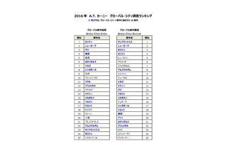 都市のグローバル度ランキング…NY首位奪還、東京は将来に陰り 画像