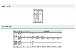 都内私立中高の転・編入試験（1学期末）、100中学・123高校で実施 画像