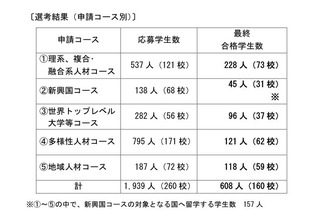 トビタテ！留学JAPAN第7期、早大・東大など計608人が合格 画像