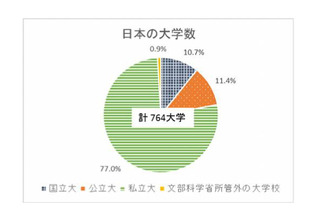 H29年度日本の「本当の大学数」は？分野最多は経営学・商学 画像