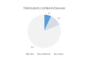 7/7は七夕、天の川「見たことある」子どもは1割未満 画像