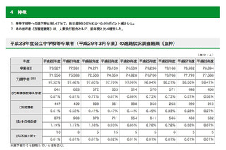 東京都H28年度公立中学校等卒業者、進学者は7万7,688人 画像