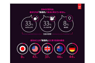 日本人生徒、自分は「創造的」8％…ネット重要性の認識は低い傾向 画像