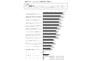 青少年インターネット環境整備法、保護者の責務「知らない」56.4％ 画像