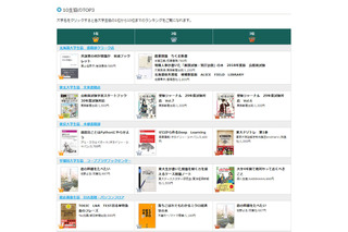 慶大など3大学で「TOEIC金フレ」が1位…10大学の人気本ランキング 画像