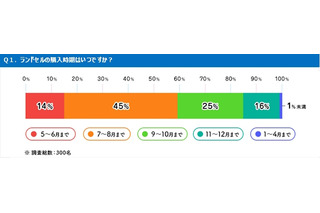 夏休みは「ラン活」がピーク、59％は8月までに購入 画像