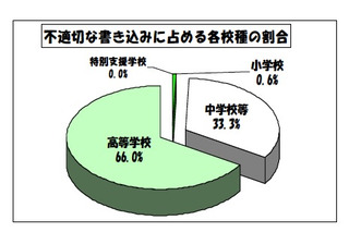 東京の学校裏サイト調査（7〜9月）…中学校で約3割、高校は6割強 画像
