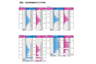 H28年度中学3年生、7割は英語「話すこと」に課題 画像