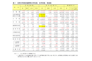 小学生数644万9千人、ベビーブームから半減し過去最低…H29年度学校基本調査 画像