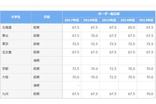 【大学受験2018】医学部のボーダー偏差値一覧、東大・京大は72.5 画像