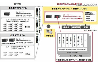 法政大学、学内クラウド向け新システム基盤を本格稼働 画像